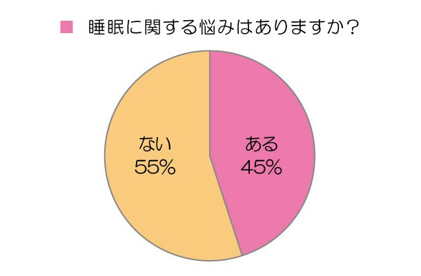 睡眠に関する悩みはあるか