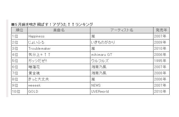 嵐が3曲ランクイン。「ガッツだぜ!!」が90年代の曲で唯一入った