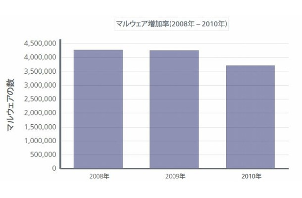 過去3年間の第1四半期のマルウェア検出件数 －2010年の最初の3か月はやや下降傾向に見える