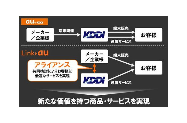 従来のビジネスモデルとの違い