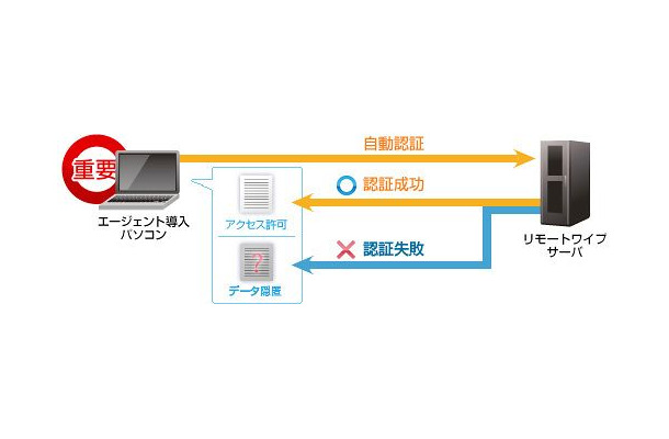 通常利用時