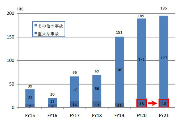 事故発生件数の推移