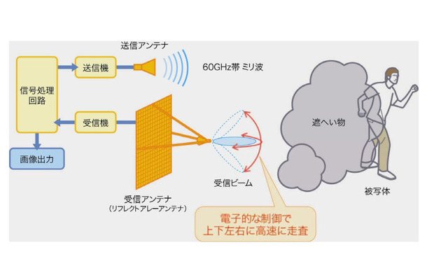 電波テレビカメラの構成