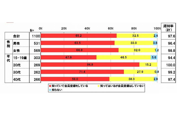 mixi登録率・認知率