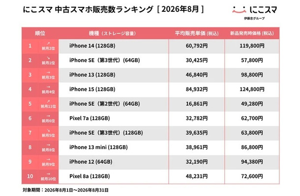中古スマホ販売数ランキング