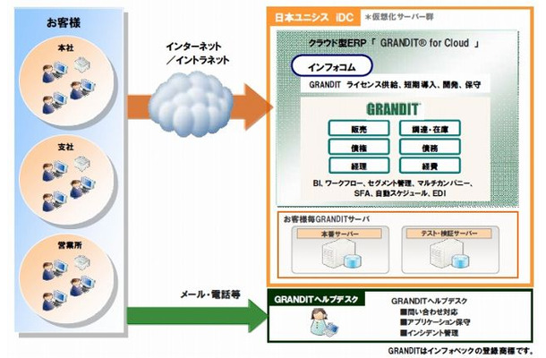 GRANDIT for Cloud利用イメージ