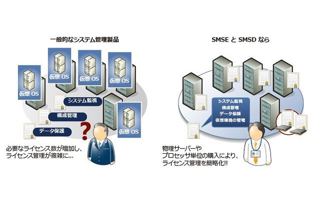 Server Management Suite Enterprise（SMSE）およびServer Management Suite Datacenter（SMSD）の特徴