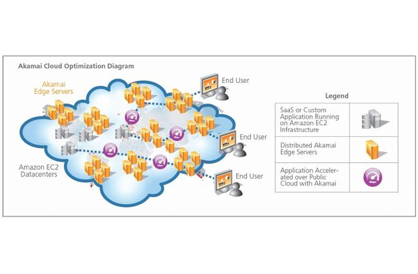 アカマイのクラウド最適化サービスの概念