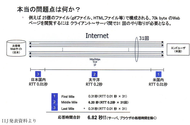 IIJ、ウェブアプリケーションを高速配信する新サービス