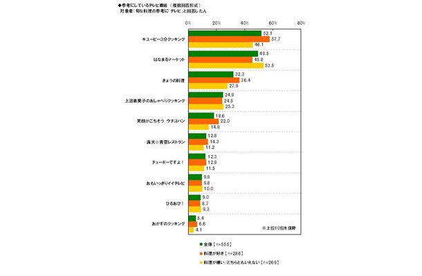 参考にしている料理番組。「キユーピー3分クッキング」と「はなまるマーケット」が人気だ