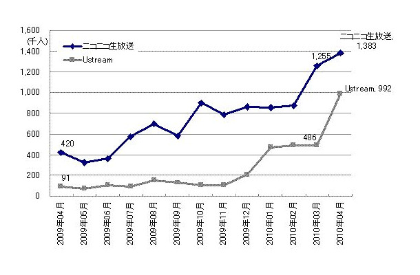訪問者数推移（2009年4月～2010年4月、PCからのアクセス）