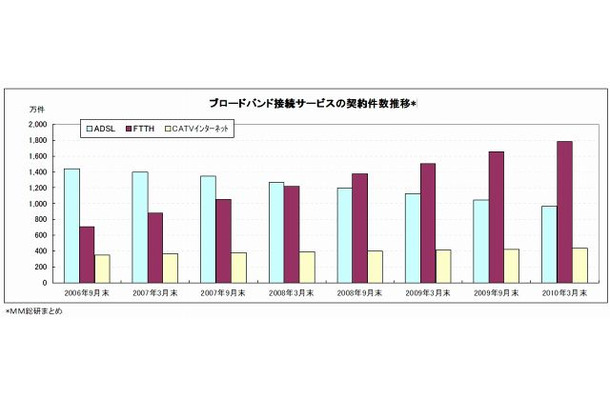 ブロードバンド接続サービスの契約件数推移