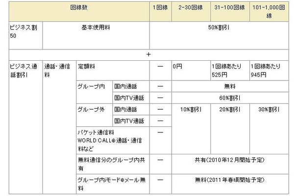 法人向け割引サービス「ビジネスシンプル」詳細内容