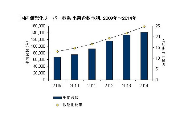 国内仮想化サーバ市場 出荷台数予測、2009年～2014年（IDC Japan, 05/2010）