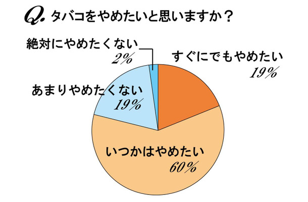 タバコをやめたいと思いますか？