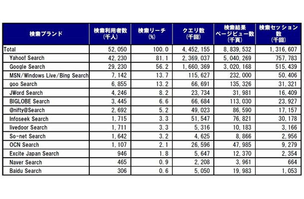 日本の主要検索サービスの利用状況