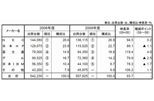 2009年度国内PCサーバー出荷実績