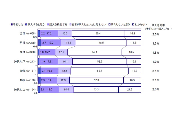 iPad購入意向（性年代別）