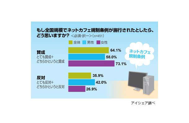 もし全国規模でネットカフェ規制条例が施行されたとしたら、どう思いますか？