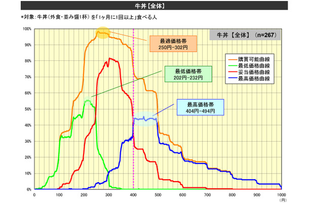 牛丼の価格に関する調査結果