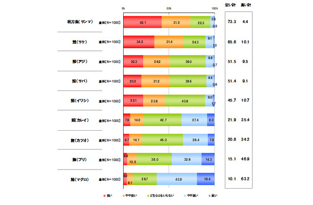 魚を購入する際の金額に対する意識（単一回答形式）