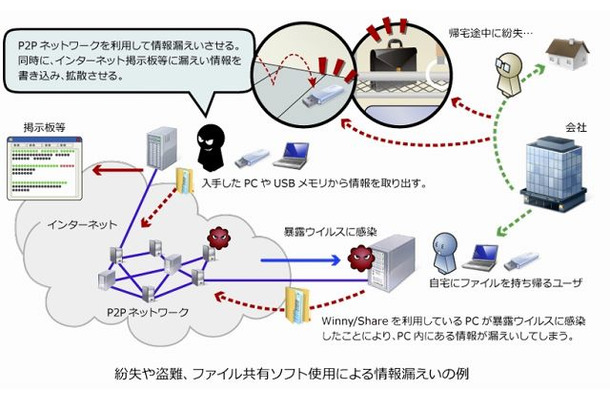 情報漏えいの例