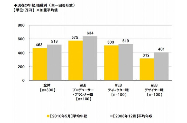 現在の年収（職種別）