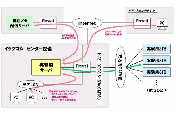 実験システム構成