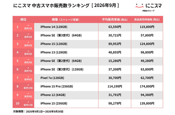 にこスマ、9月の中古スマホ販売ランキングを発表　iPhone 14が2か月連続首位