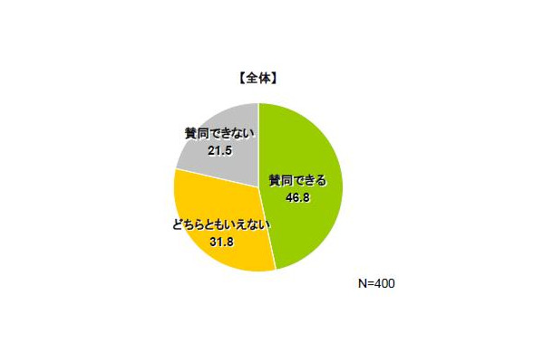 「鳩山首相辞任に賛同できるか」では、半数近くが「賛同」できると回答