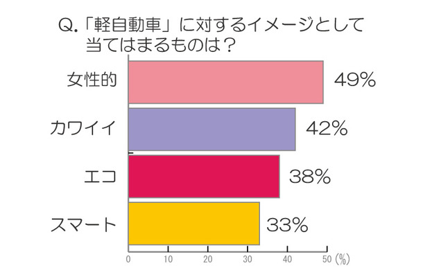 「軽自動車」に対するイメージとして当てはまるものは？