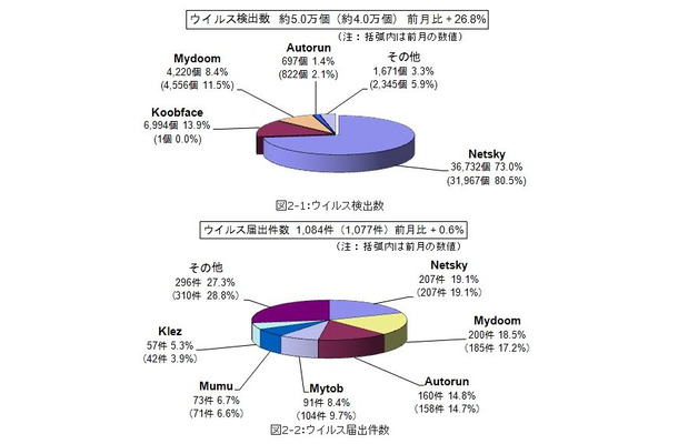 5月のウイルス検出数とウイルス届出件数