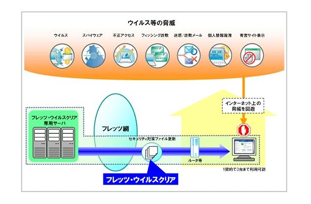 「フレッツ・ウイルスクリア」サービス提供イメージ