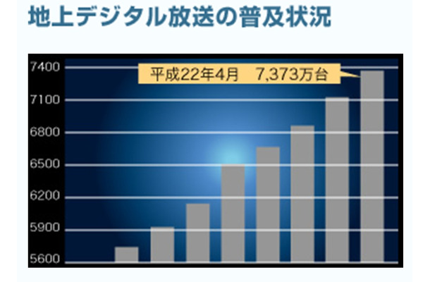 地上デジタル放送の普及状況