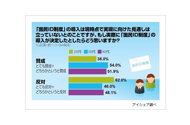 「国民ID制度」に賛成・反対？