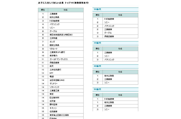 息子に入社してほしい企業トップ15（複数回答あり）