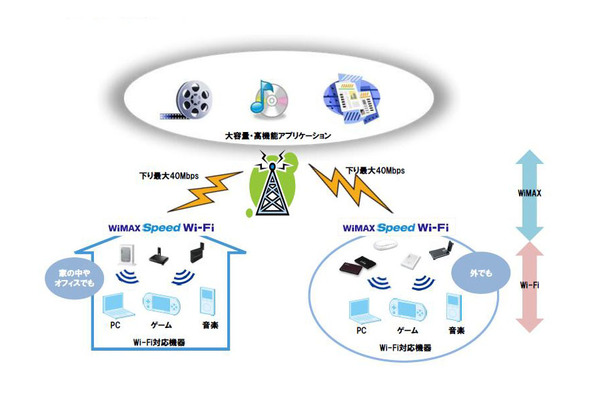 WiMAX Speed Wi-Fiの仕組み