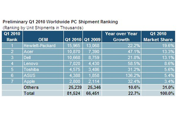 世界のPC出荷台数ランキング