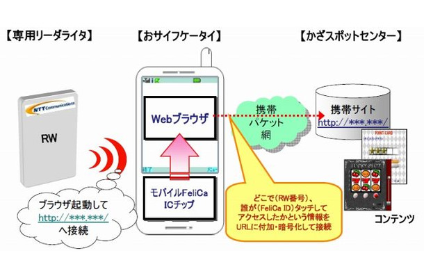 「かざスポット」イメージ図