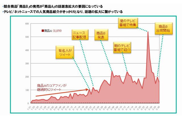 ツイート件数を時系列で可視化（サンプル）