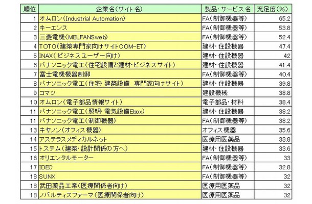 上位20位までのサイト内訳