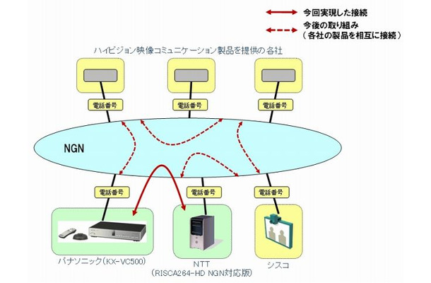 NGN利用のハイビジョン映像コミュニケーションの相互接続