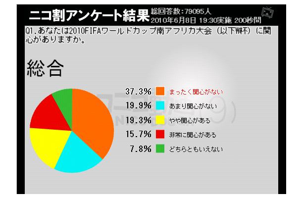 「まったく関心ない」「あまり関心ない」合わせて6割近くが『関心ない』と回答