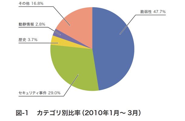 図-1 カテゴリ別比率（2010年1月～ 3月）