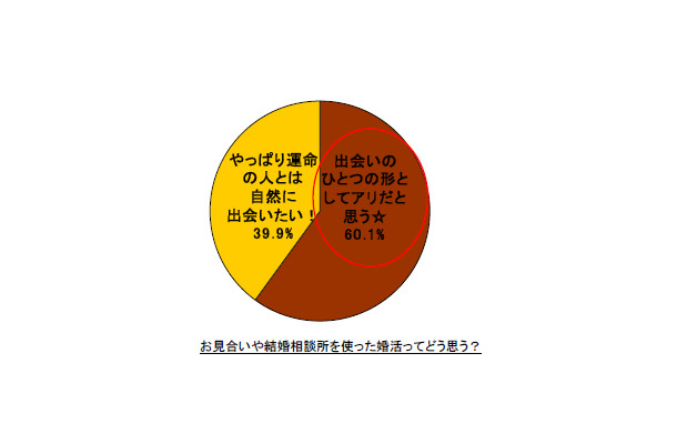 お見合いや結婚相談所を使った婚活ってどう思う？