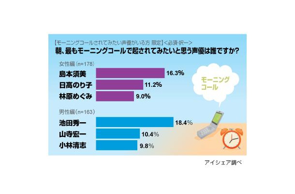 女性意声優では1位はナウシカ、2位は朝倉南に起こしてもらいたいということかも