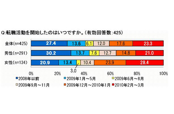 転職活動1年以上が4割超。厳しい転職事情が見えてくる