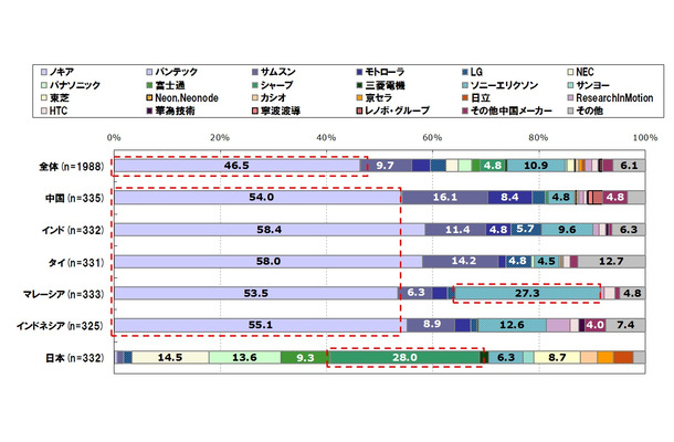 所有端末メーカー