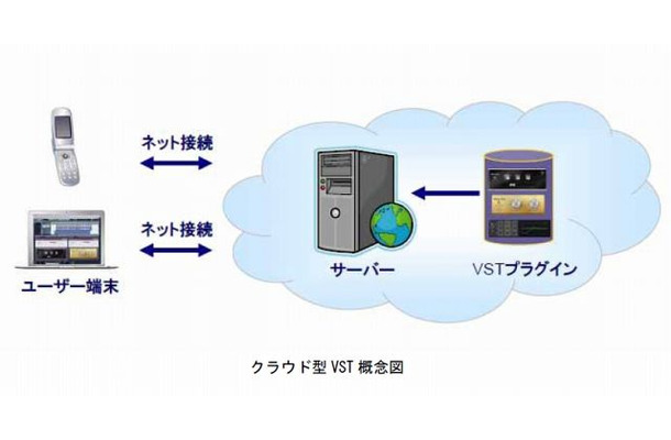 クラウド型VST 概念図