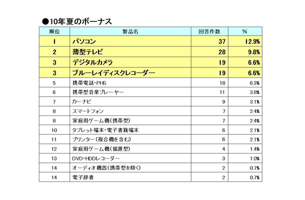 「ボーナス時の購買意欲の高いITデジタル家電製品―2010年夏ボーナス時」（出典MM総研 [ 東京・港 ] ）